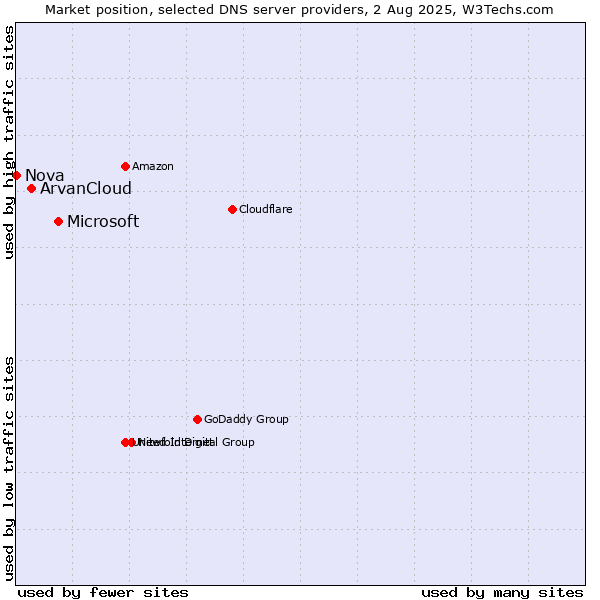 Market position of Microsoft vs. ArvanCloud vs. Nova