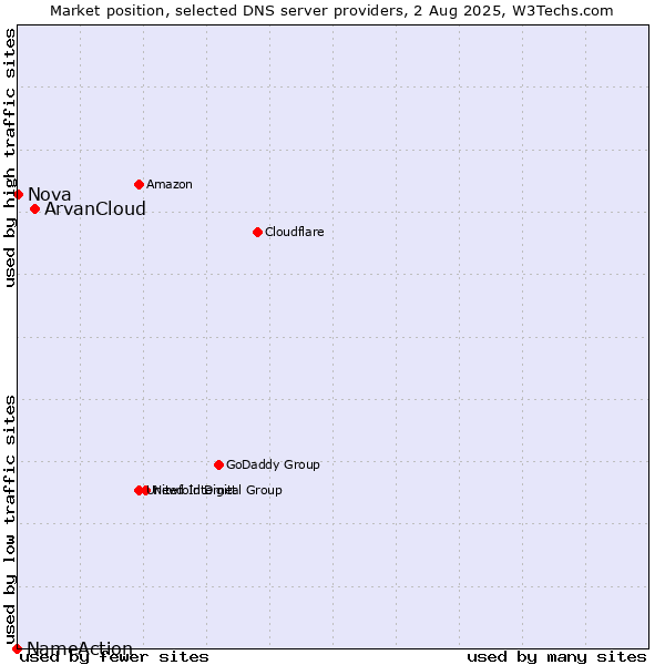 Market position of ArvanCloud vs. Nova vs. NameAction