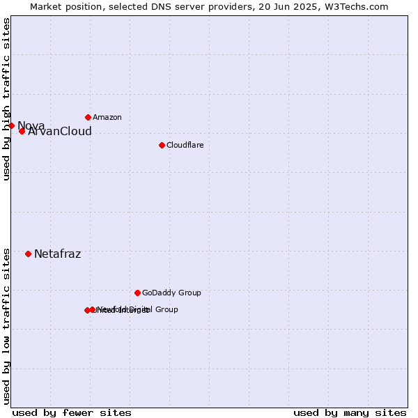 Market position of Netafraz vs. ArvanCloud vs. Nova
