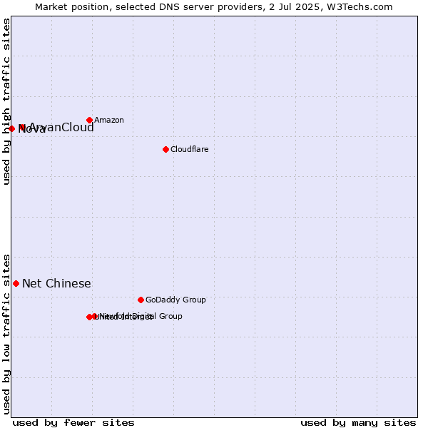 Market position of ArvanCloud vs. Net Chinese vs. Nova