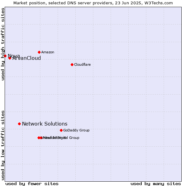 Market position of Network Solutions vs. ArvanCloud vs. Nova