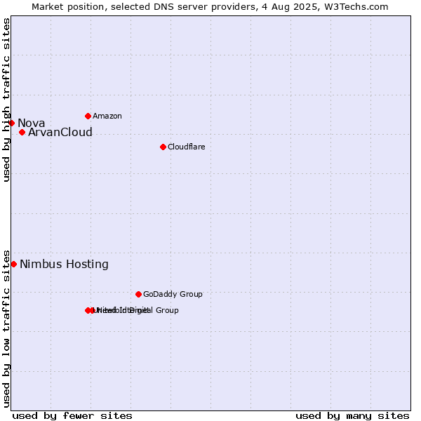 Market position of ArvanCloud vs. Nimbus Hosting vs. Nova