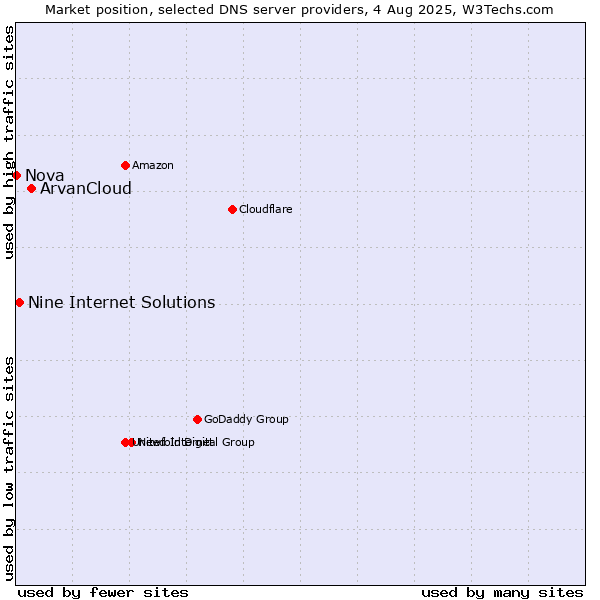Market position of ArvanCloud vs. Nine Internet Solutions vs. Nova