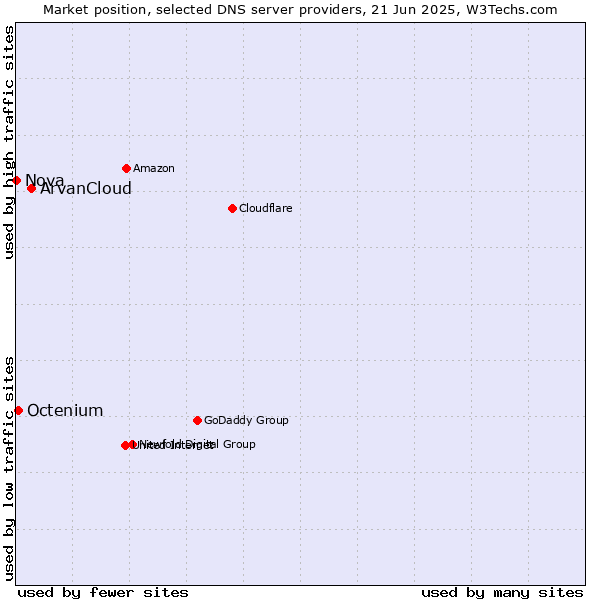Market position of ArvanCloud vs. Octenium vs. Nova