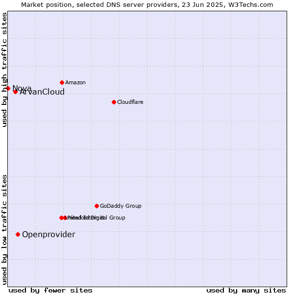 Market position of Openprovider vs. ArvanCloud vs. Nova