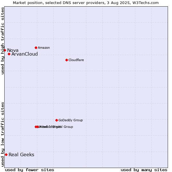 Market position of ArvanCloud vs. Real Geeks vs. Nova