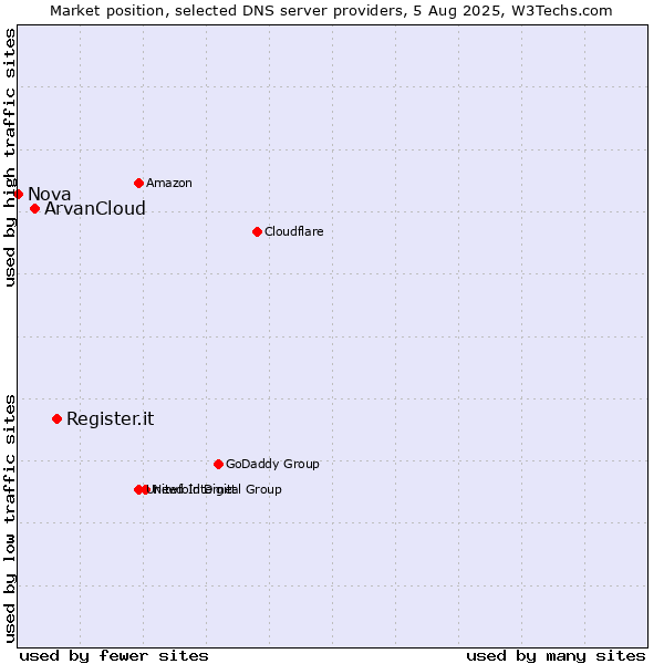 Market position of Register.it vs. ArvanCloud vs. Nova