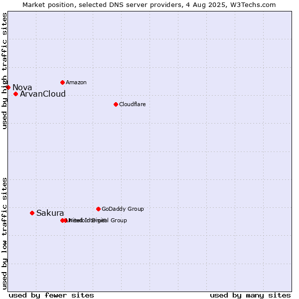 Market position of Sakura vs. ArvanCloud vs. Nova