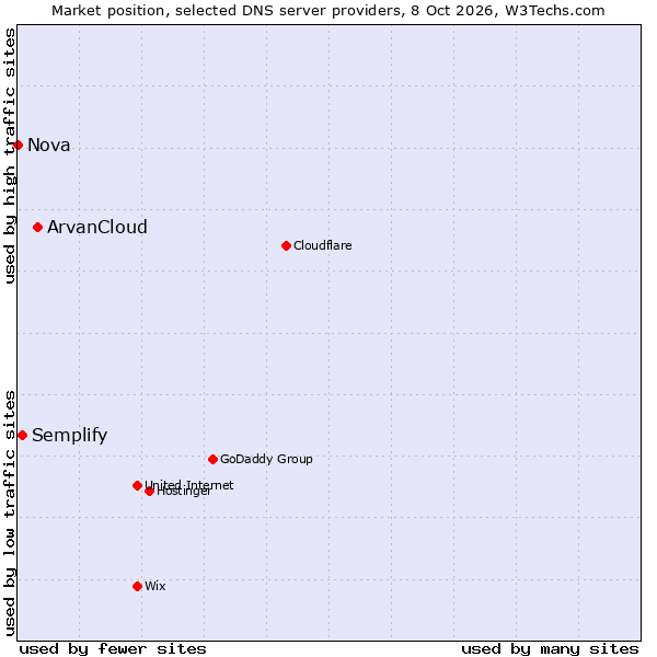 Market position of ArvanCloud vs. Semplify vs. Nova