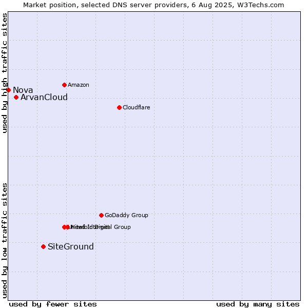 Market position of SiteGround vs. ArvanCloud vs. Nova