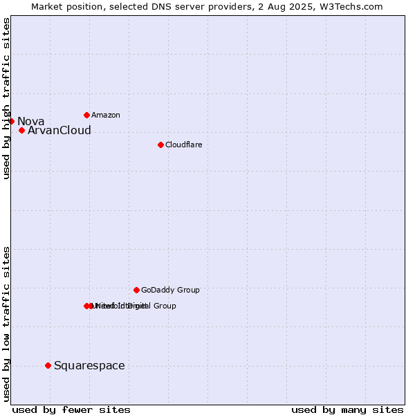 Market position of Squarespace vs. ArvanCloud vs. Nova