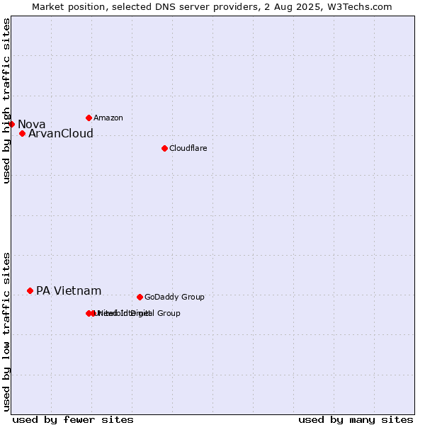 Market position of PA Vietnam vs. ArvanCloud vs. Nova
