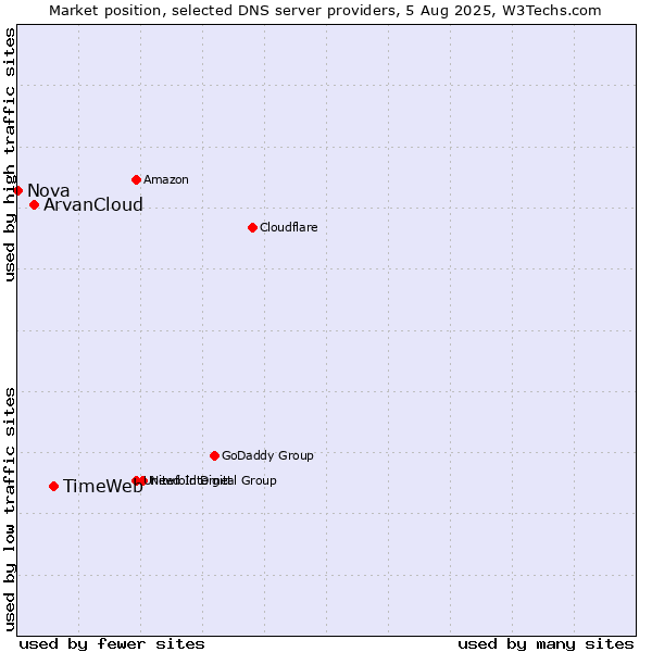 Market position of TimeWeb vs. ArvanCloud vs. Nova