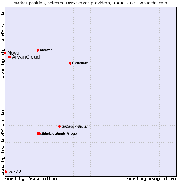 Market position of ArvanCloud vs. we22 vs. Nova