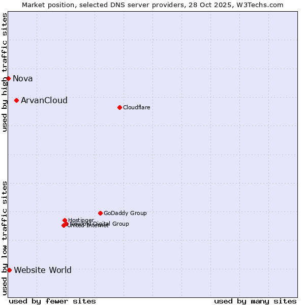 Market position of ArvanCloud vs. Website World vs. Nova