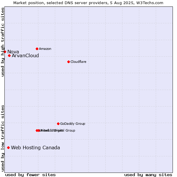 Market position of ArvanCloud vs. Web Hosting Canada vs. Nova