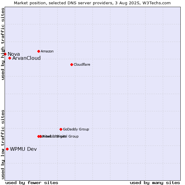 Market position of ArvanCloud vs. WPMU Dev vs. Nova