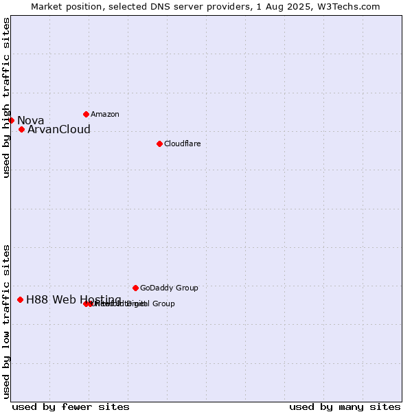 Market position of ArvanCloud vs. H88 Web Hosting vs. Nova