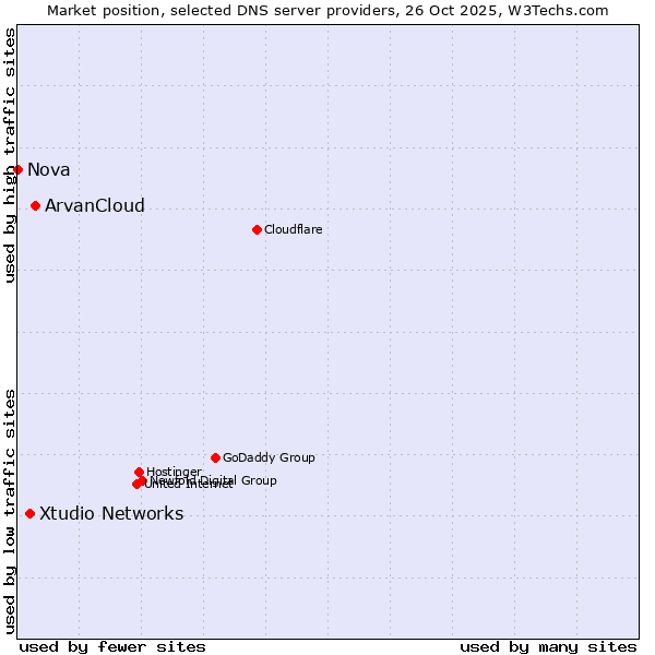 Market position of ArvanCloud vs. Xtudio Networks vs. Nova