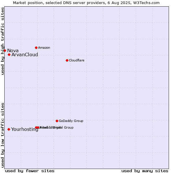 Market position of ArvanCloud vs. Yourhosting vs. Nova