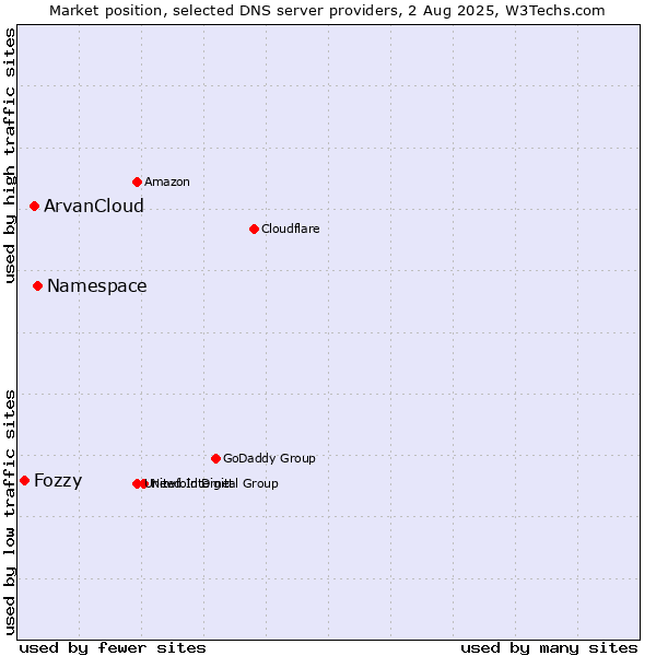 Market position of Namespace vs. ArvanCloud vs. Fozzy