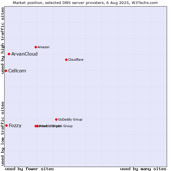 Market position of ArvanCloud vs. Fozzy vs. Cellcom