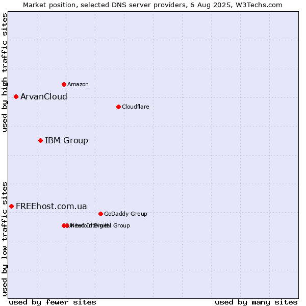 Market position of IBM Group vs. ArvanCloud vs. FREEhost.com.ua