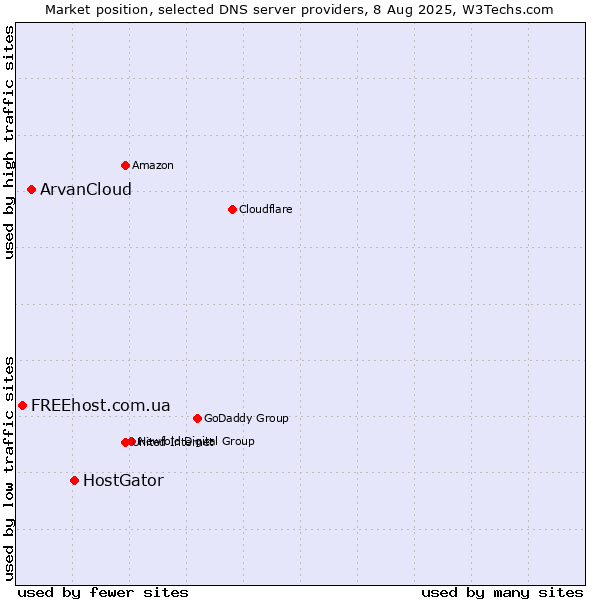 Market position of HostGator vs. ArvanCloud vs. FREEhost.com.ua