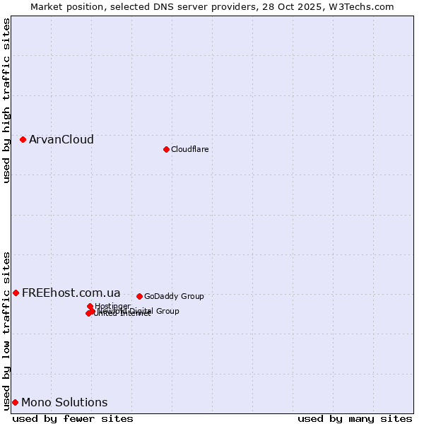 Market position of ArvanCloud vs. FREEhost.com.ua vs. Mono Solutions