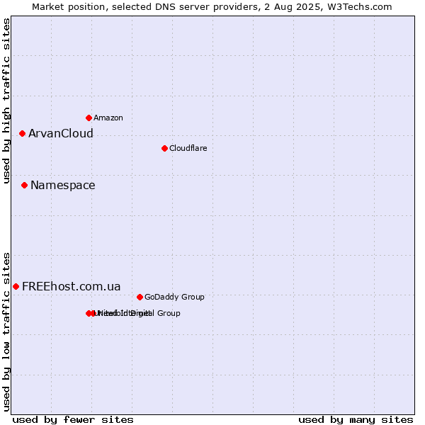 Market position of Namespace vs. ArvanCloud vs. FREEhost.com.ua