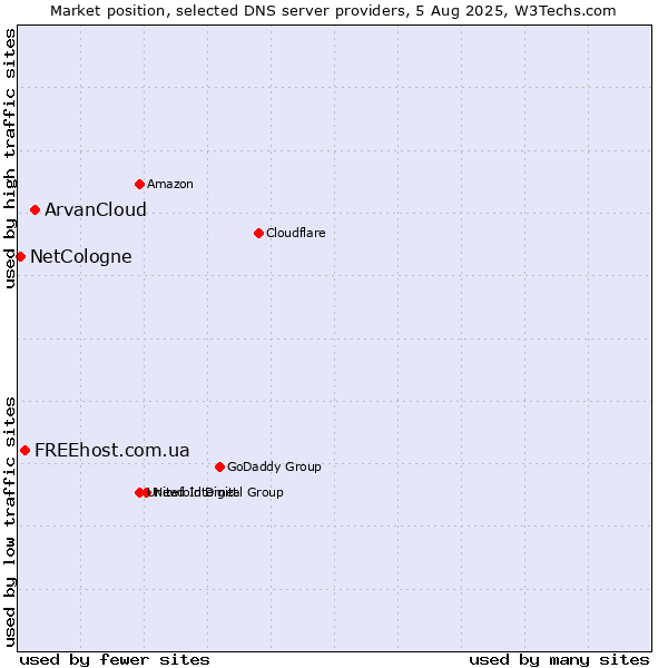 Market position of ArvanCloud vs. FREEhost.com.ua vs. NetCologne