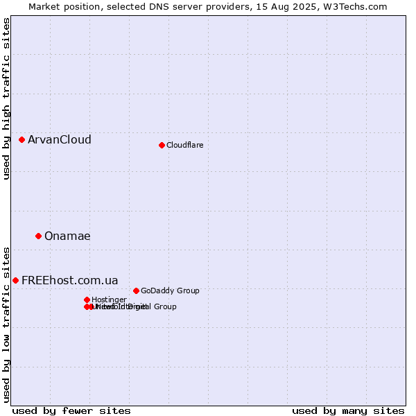 Market position of Onamae vs. ArvanCloud vs. FREEhost.com.ua