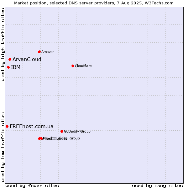 Market position of ArvanCloud vs. IBM vs. FREEhost.com.ua