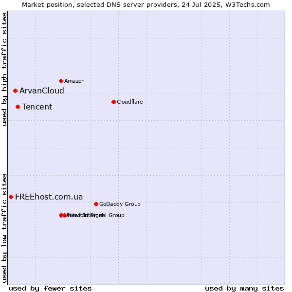 Market position of Tencent vs. ArvanCloud vs. FREEhost.com.ua