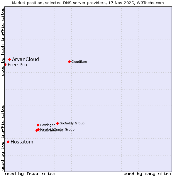 Market position of ArvanCloud vs. Hostatom vs. Free Pro