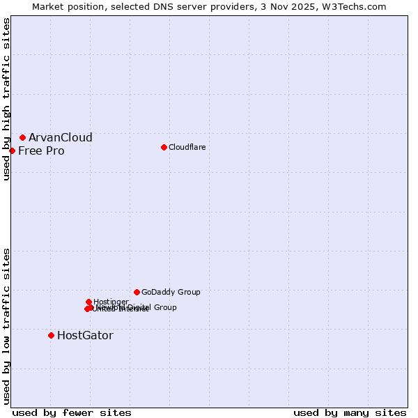 Market position of HostGator vs. ArvanCloud vs. Free Pro
