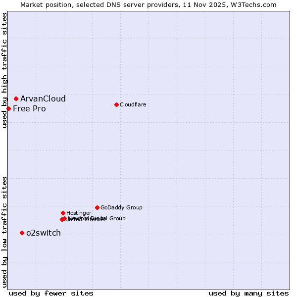 Market position of o2switch vs. ArvanCloud vs. Free Pro