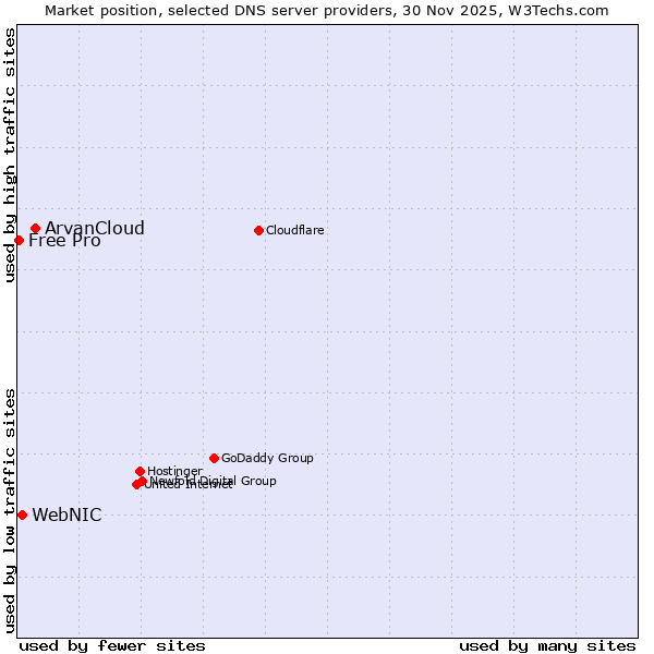 Market position of ArvanCloud vs. WebNIC vs. Free Pro