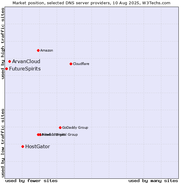 Market position of HostGator vs. ArvanCloud vs. FutureSpirits