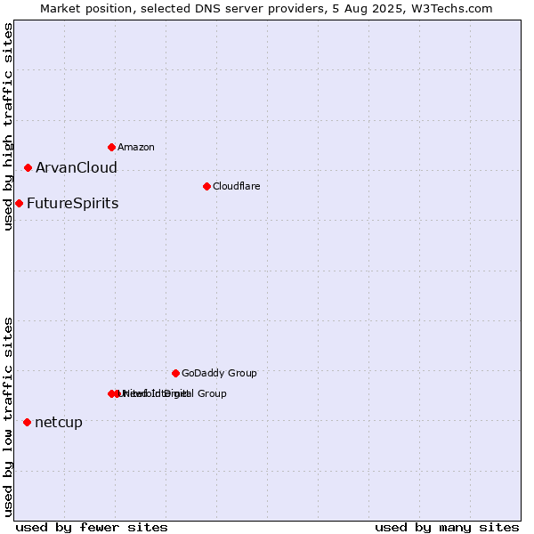 Market position of ArvanCloud vs. netcup vs. FutureSpirits