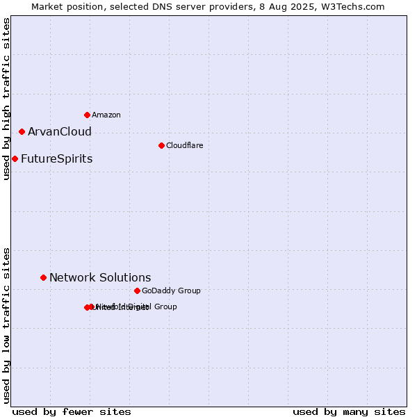 Market position of Network Solutions vs. ArvanCloud vs. FutureSpirits