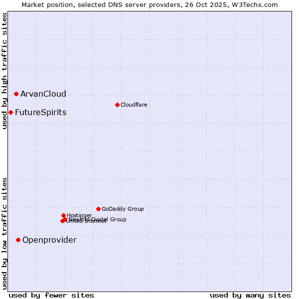 Market position of Openprovider vs. ArvanCloud vs. FutureSpirits