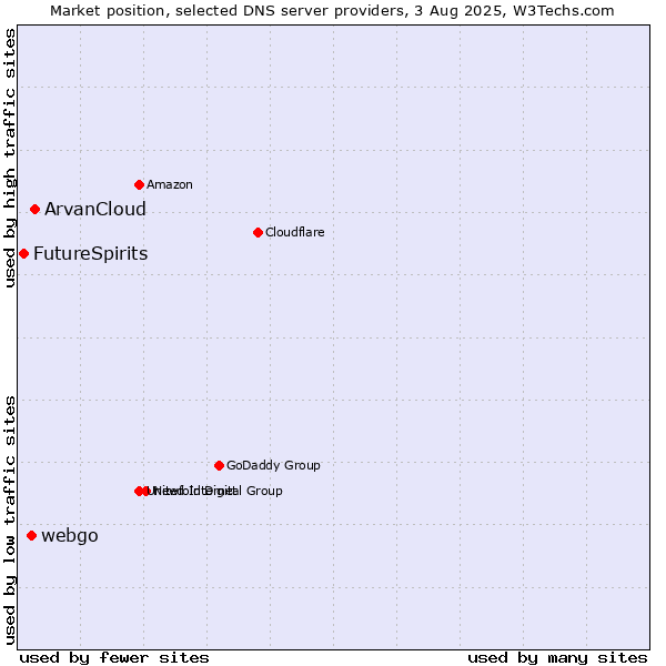 Market position of ArvanCloud vs. webgo vs. FutureSpirits
