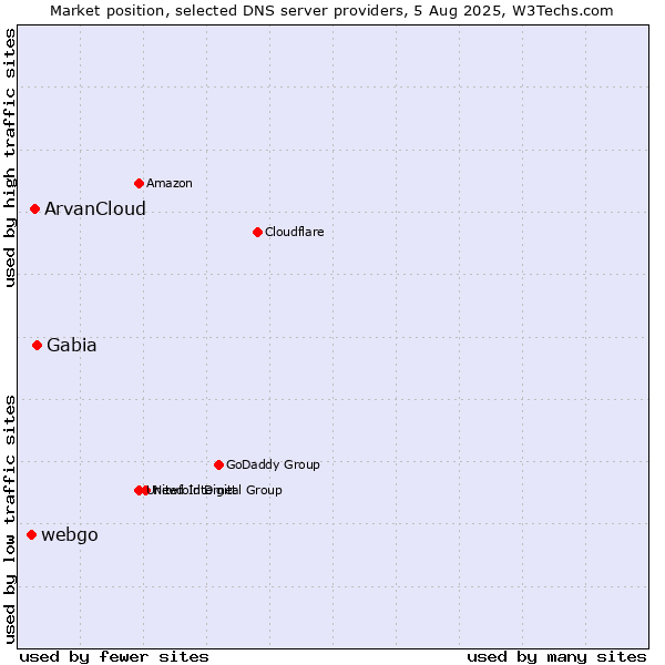 Market position of Gabia vs. ArvanCloud vs. webgo
