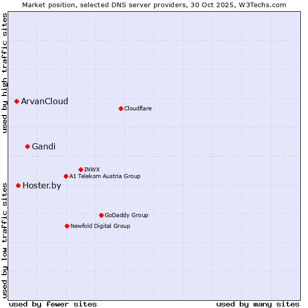 Market position of Gandi vs. Hoster.by vs. ArvanCloud