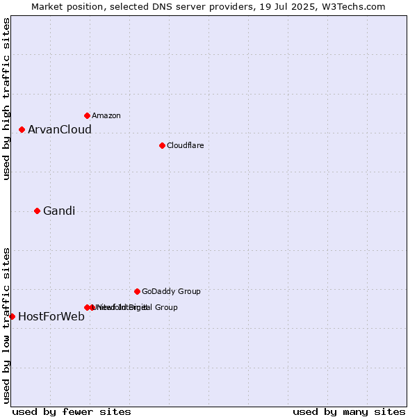 Market position of Gandi vs. ArvanCloud vs. HostForWeb