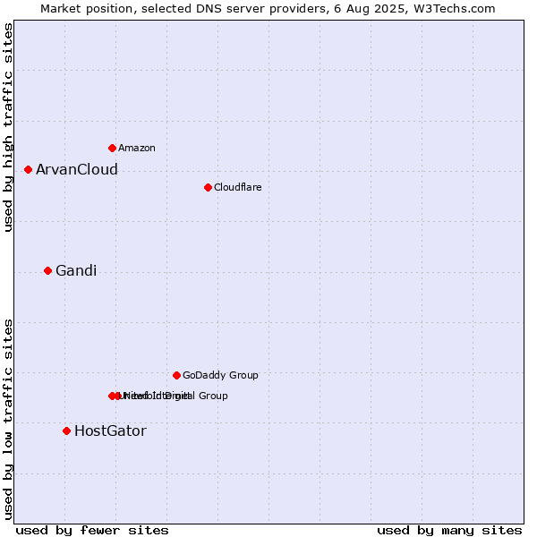 Market position of HostGator vs. Gandi vs. ArvanCloud