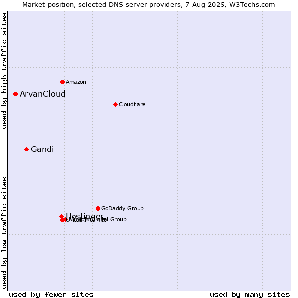 Market position of Hostinger vs. Gandi vs. ArvanCloud