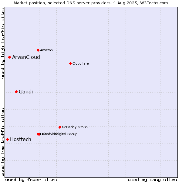 Market position of Gandi vs. ArvanCloud vs. Hosttech
