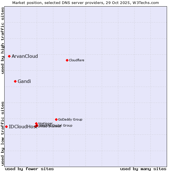 Market position of Gandi vs. ArvanCloud vs. IDCloudHost